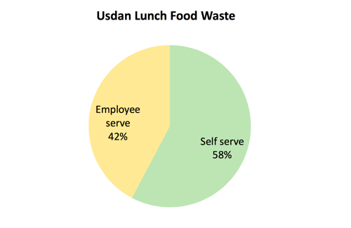 waste, dining hall, usdan, value, vegan, planet